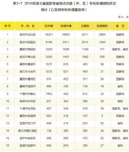 2016年湖北省国家级省级试点县（市、区）专利申请授权状况统计