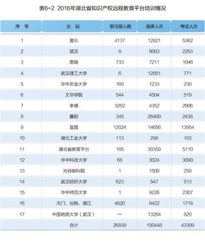 2016年湖北省知识产权远程教育平台培训情况