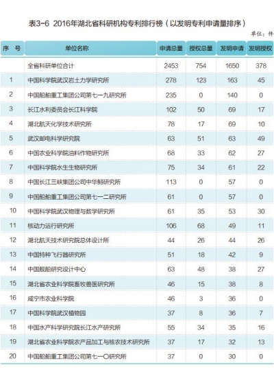 2016年湖北省科研机构专利排行榜