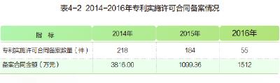 2014-2016年专利实施许可合同备案情况