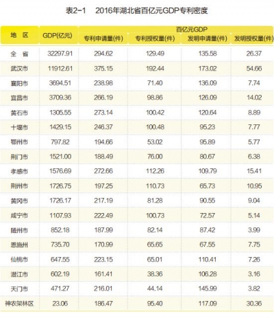 2016年湖北省百亿元GDP专利密度