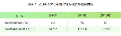 2014-2016年湖北省专利质押融资情况