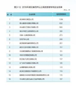 2016年湖北省百件以上有效发明专利企业名单