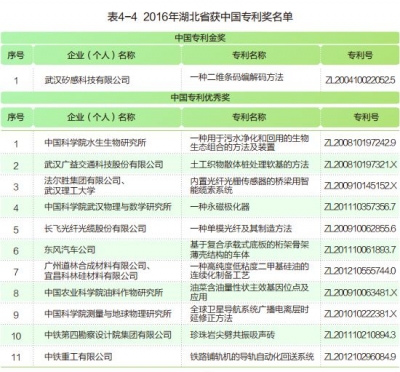 2016年湖北省获中国专利奖名单