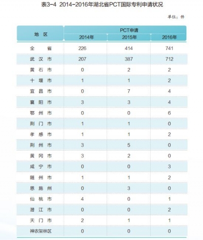 2014-2016年湖北省PCT国际专利申请状况