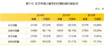 近三年湖北省专利代理机构代理状况 