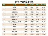 2015中国网红排行榜 黄灿灿排位36