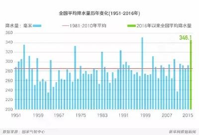 这些数据告诉你当前雨情汛情形势！