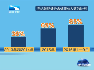 全面从严治党 落实中央八项规定精神  湖北查处问题17261起