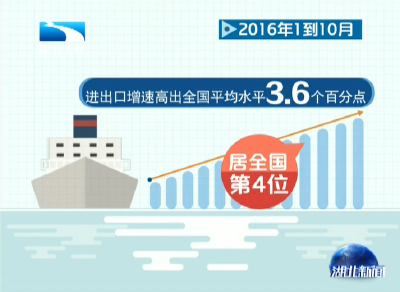1到10月 湖北外贸进出口增速居全国第4位