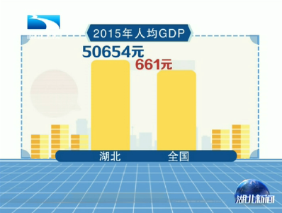 2015年湖北人均GDP超全国平均水平