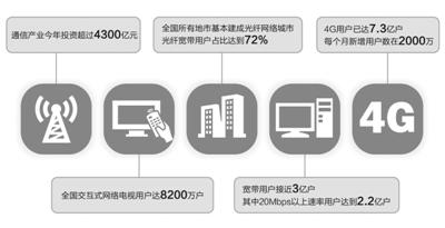 中国互联网行业收入增长超40% 4G用户破7亿