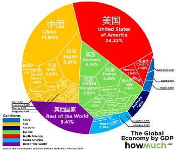 全球GDP总量达74万亿美元 中国占比排行榜第二