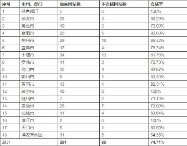 湖北省政府抽查的这项工作 全省有四分之一不合格