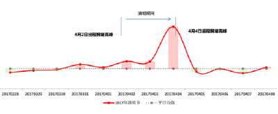 2017年清明假期湖北高速公路出行指南