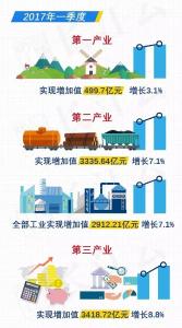 一季度湖北GDP增长7.6％！你的收入增加了吗？