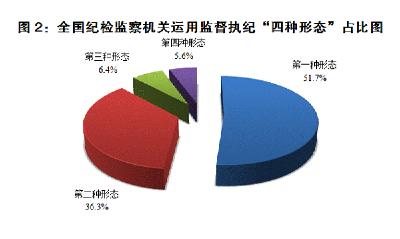 2017年第一季度 全国纪检监察机关处分省部级干部14人