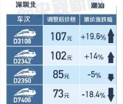 中国高铁21日起首次跨省调价 乘客该如何选车次？