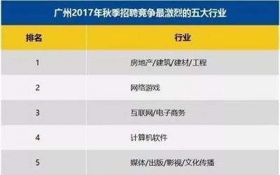 7776元！广州最新平均工资出炉 这个行业最赚钱