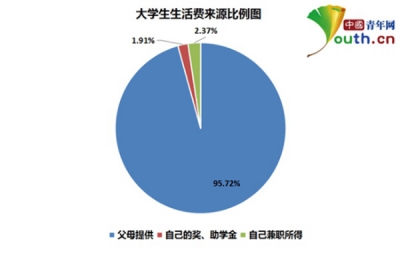 大学生生活费调查:超九成来源于父母 过半学生月均过千