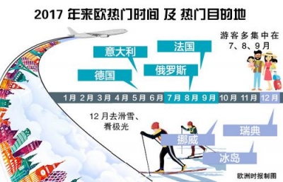 中国游客赴欧旅游呈现新趋势：消费更自信 乐于尝鲜