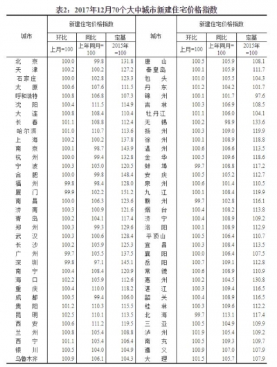 去年12月份一线城市房价环比持平或下降 二三线城市微涨