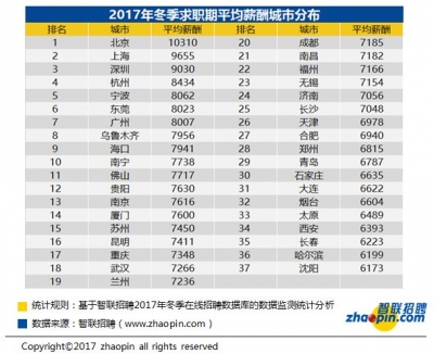 2018第一扎！全国37城平均工资来了，武汉7266元