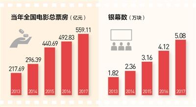 春节长假票房创新高 1/10国人走进电影院