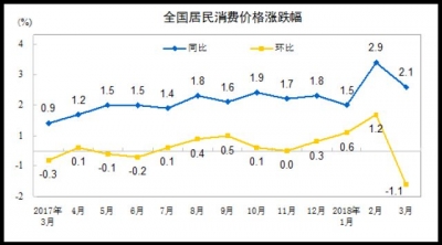 国家统计局：3月份居民消费价格同比上涨2.1%