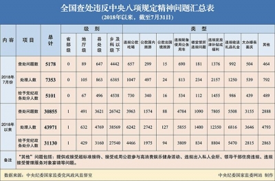 2018年7月全国查处违反中央八项规定精神问题5178起