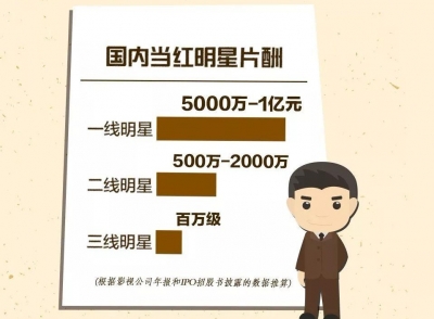 一图读懂：多方整治“天价片酬” 演员最高拿多少