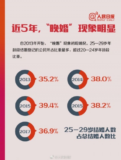 31年中国人婚姻数据：年轻人为啥晚结婚？