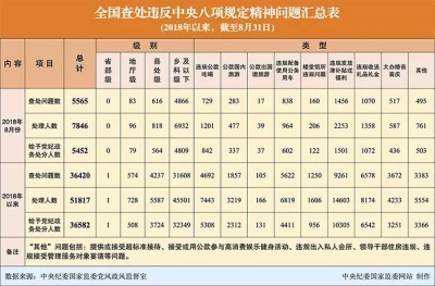 处理7846人！8月全国查处违反八项规定精神问题汇总