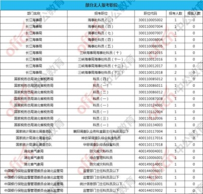 国考报名第三天 湖北最热职位竞争比163:1