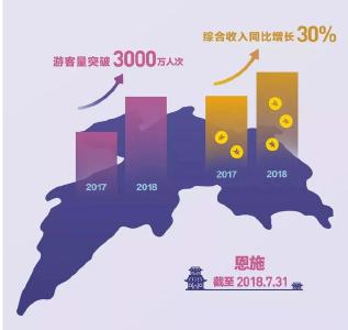 恩施旅游被写进全国抖音白皮书 与西安、重庆成为排名前三的网红城市