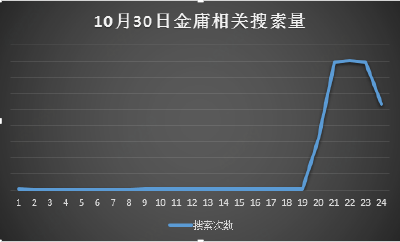 大侠已逝 江湖犹存 金庸去世后湖北24小时内购书订单极速攀升