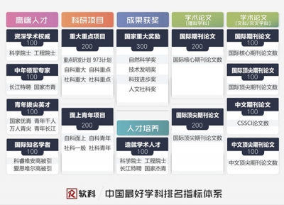 最好学科排名:顶尖1%学科占有量