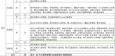 周末去哪不用愁！湖北这60个体育场馆免费、低收费向社会开放