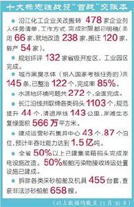 湖北长江大保护十大标志性战役初战告捷