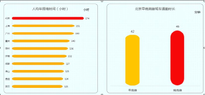 ​2018年度中国堵城排行榜出炉  武汉人均拥堵时间123小时