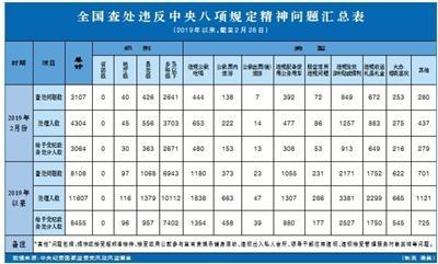 2月全国查处违反中央八项规定精神问题3107起