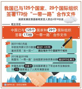 我国已与125个国家、29个国际组织签署173份“一带一路”合作文件