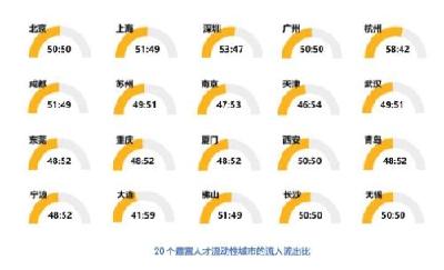 报告：新一线城市人才吸引力增强 这些城市受欢迎