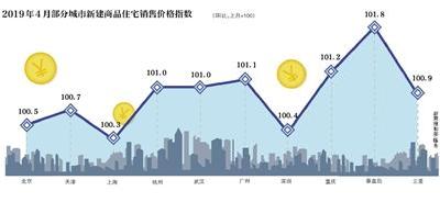 4月一二线城市房价涨幅扩大 专家：调控政策放松的可能性不大
