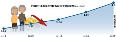 社保降费正式落地 你的养老金会变吗？