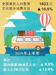 文旅消费持续扩大 国内游人次上半年预计超三十亿