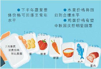 食品价格走势怎么看：鲜果降价 菜肉蛋价格由降转升