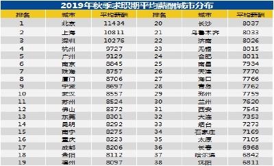 武汉秋季求职平均月薪8557元 薪酬最高的职业居然是……