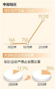 中部崛起势正劲：经济增速领跑 发展质量向好