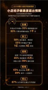 2019中国小店经济温度图谱：一半以上增加雇员 撑起3亿就业